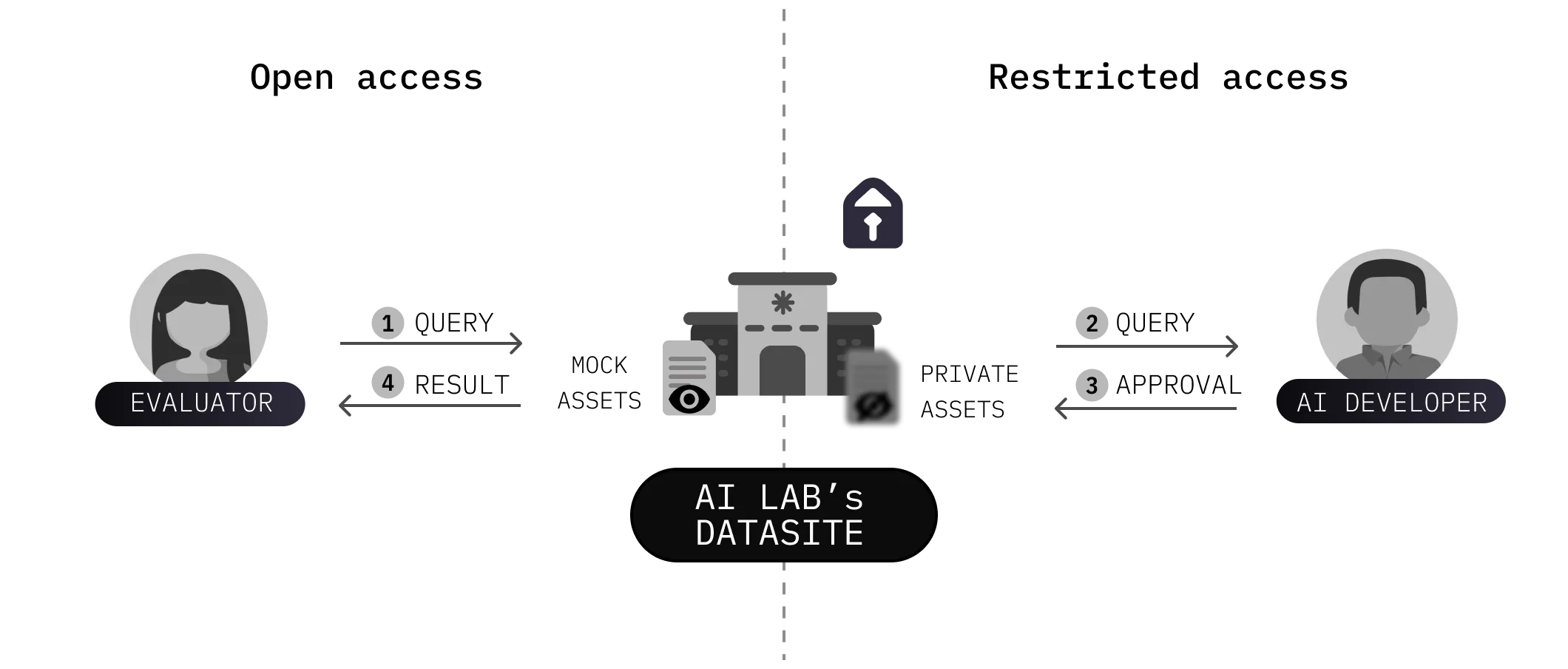 Figure 1: Illustrative view of the process of running an evaluation query against private assets