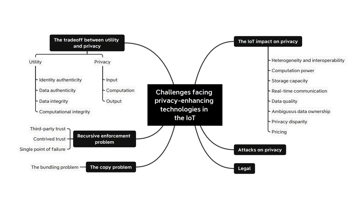 Figure 1: An overview of challenges for PETs in the IoT space