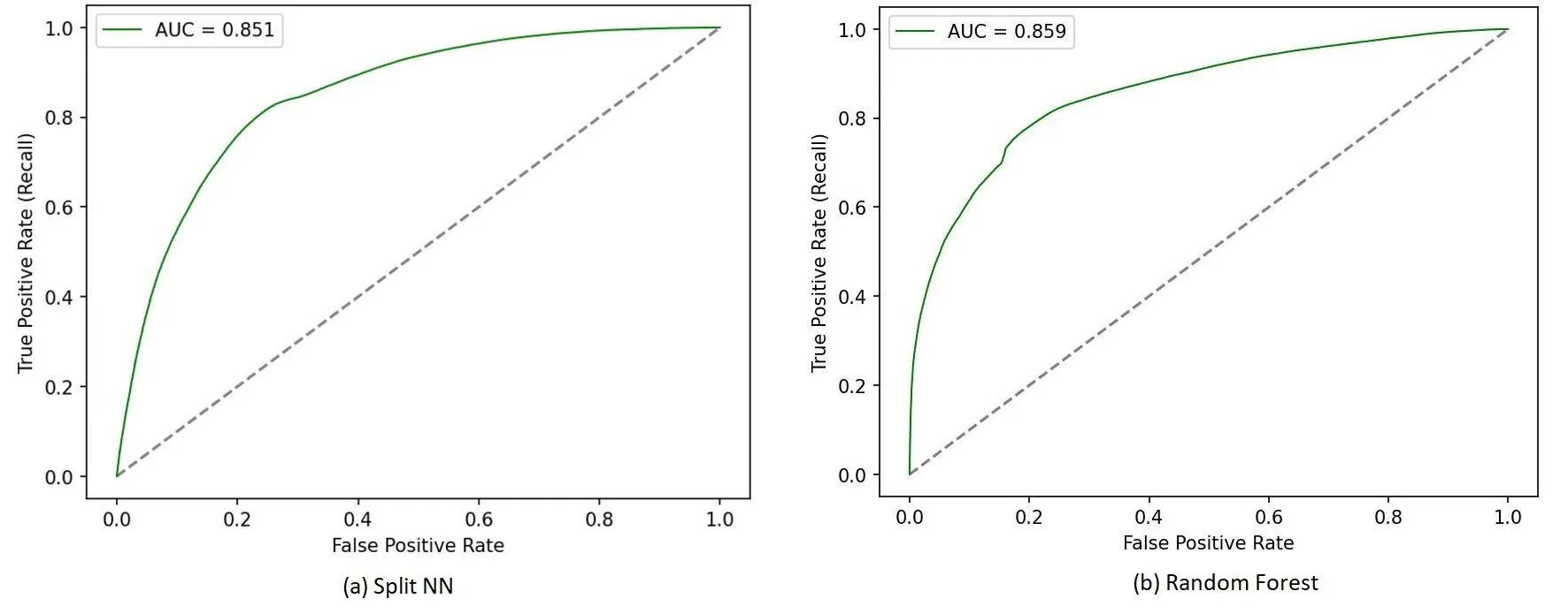 Fig 6: Comparison of ROC curves of models for cycle 2